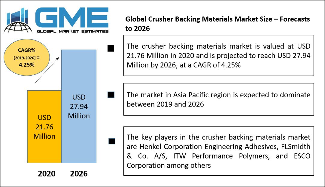 Global Crusher Backing Materials Market